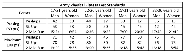 army-army-pt-standards