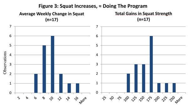 squat increases using the program