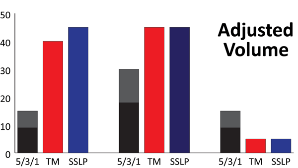 adjusted intermediate program volume