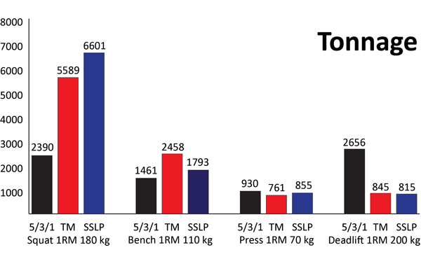 intermediate program tonnage comparison