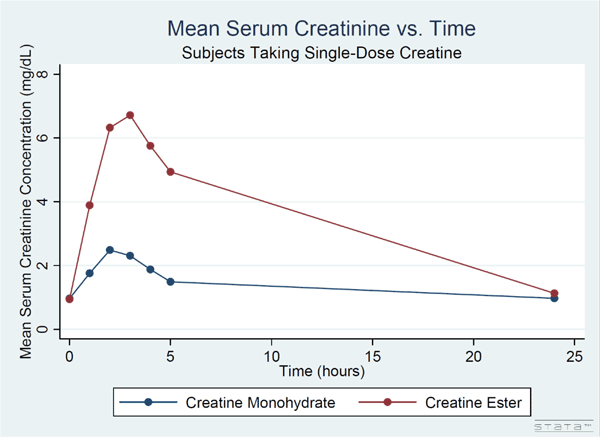 mean serum creatinine concentrations after creatine ingestion