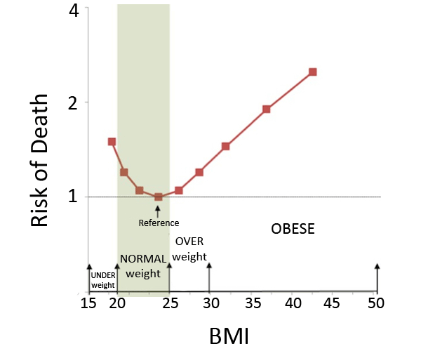 risk of death vs bmi