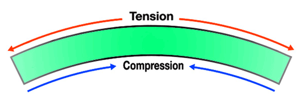 tension and compression along a bending beam