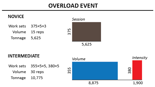 novice intermediate overload events