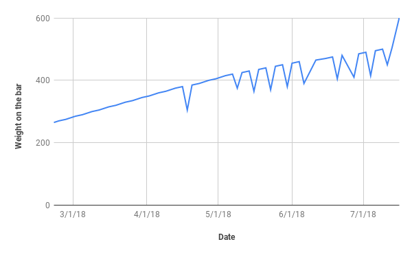 Strength Progression Chart