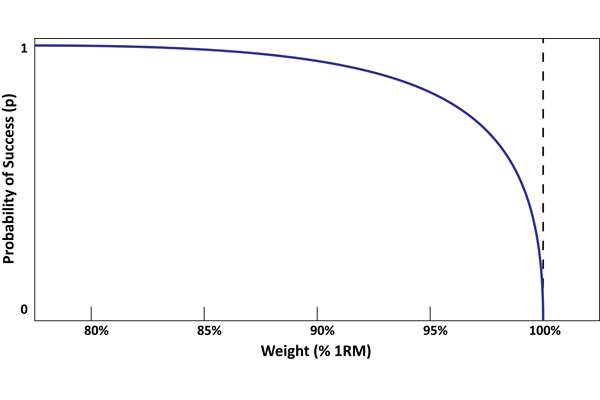 lift reliability graph