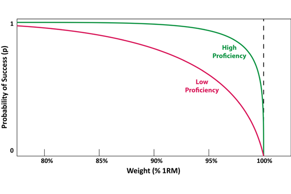 high vs low proficiency lifters - lift reliability graph