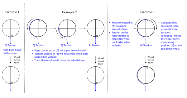 wheel analogy effect of tensile force on rotation and motion