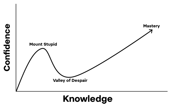 dunning kruger effect graph 