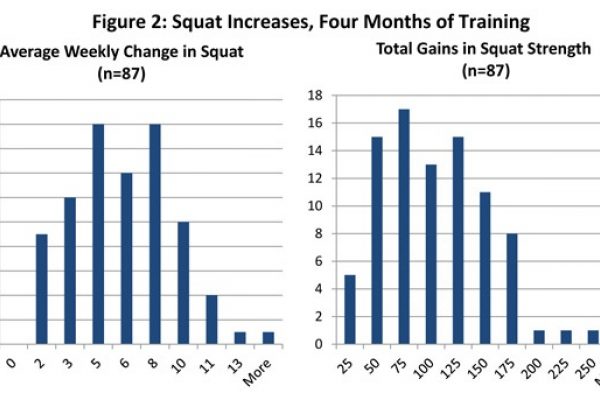 squat increases over four months
