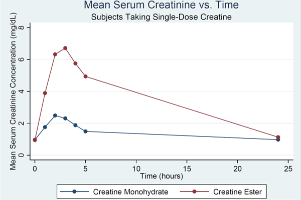 mean serum creatinine concentrations after creatine ingestion