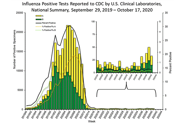 positive influenza tests and percentages over time