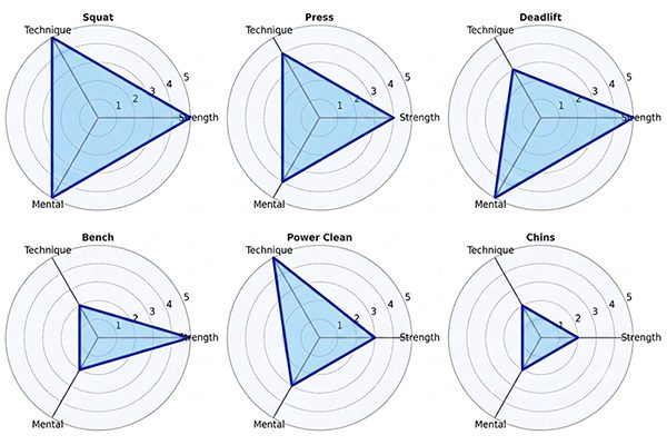 web charts of major whole body lifts