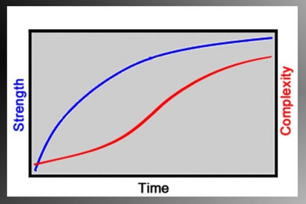 strength increase over time