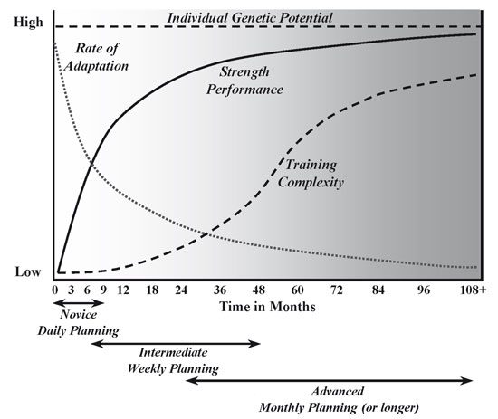 performance and training complexity