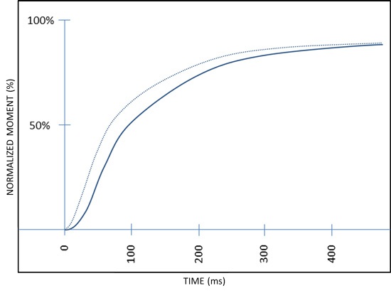 force-time curve