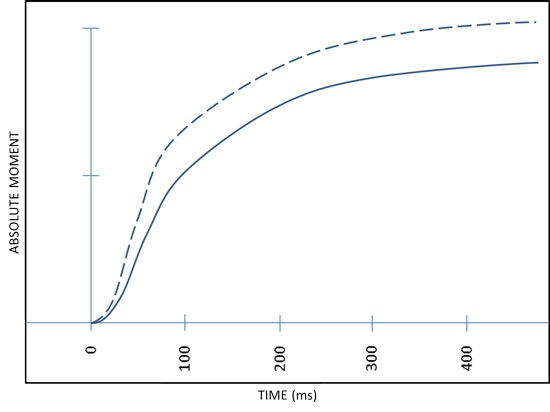 force-time curve after training