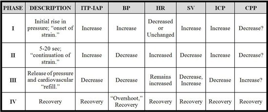 sustained valsalva effects